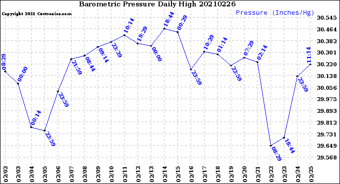 Milwaukee Weather Barometric Pressure<br>Daily High