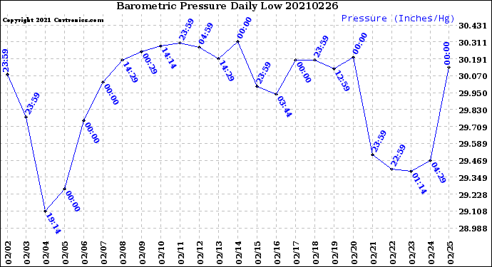 Milwaukee Weather Barometric Pressure<br>Daily Low