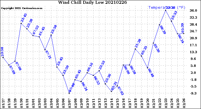 Milwaukee Weather Wind Chill<br>Daily Low