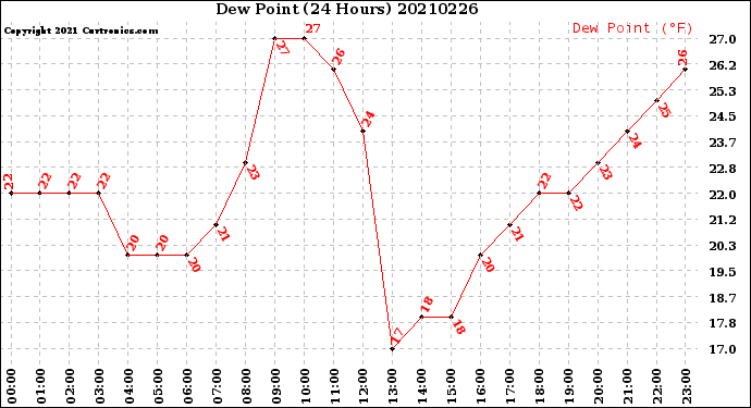 Milwaukee Weather Dew Point<br>(24 Hours)