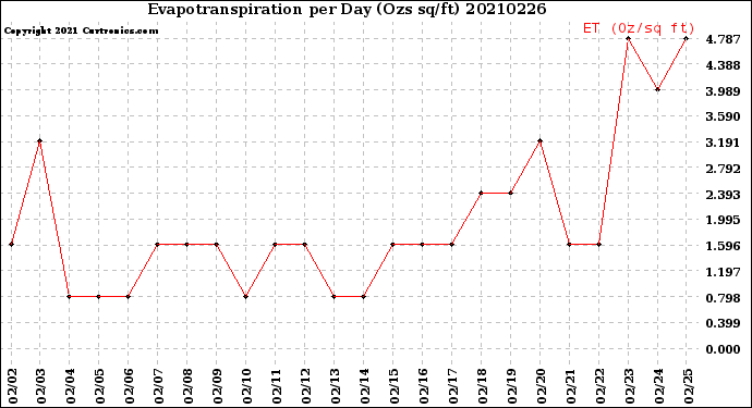 Milwaukee Weather Evapotranspiration<br>per Day (Ozs sq/ft)