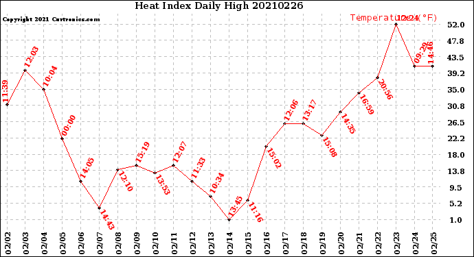 Milwaukee Weather Heat Index<br>Daily High