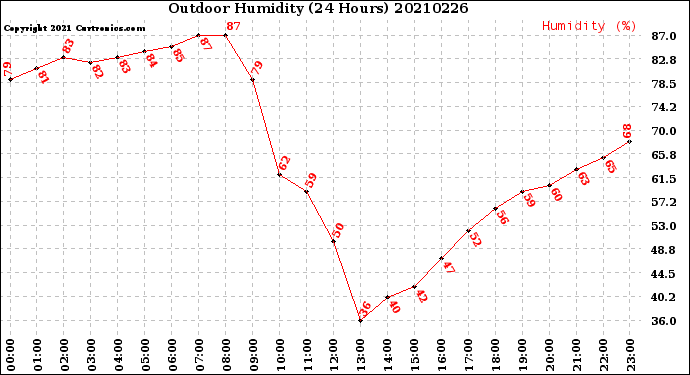 Milwaukee Weather Outdoor Humidity<br>(24 Hours)
