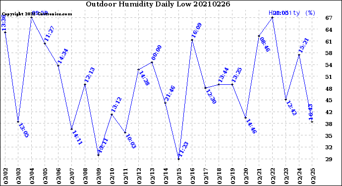 Milwaukee Weather Outdoor Humidity<br>Daily Low