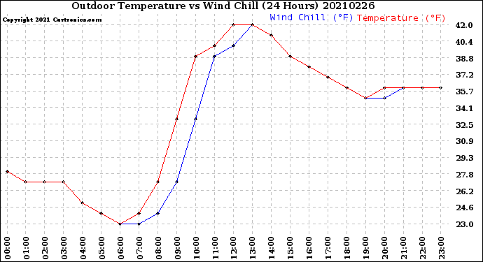Milwaukee Weather Outdoor Temperature<br>vs Wind Chill<br>(24 Hours)