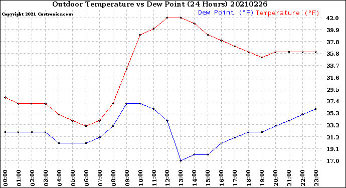 Milwaukee Weather Outdoor Temperature<br>vs Dew Point<br>(24 Hours)