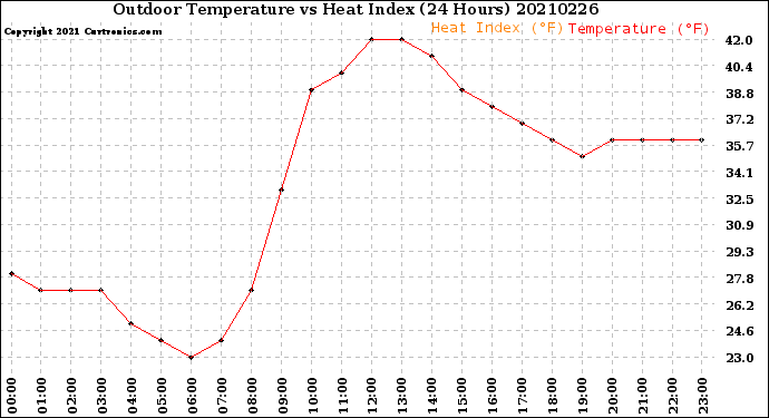 Milwaukee Weather Outdoor Temperature<br>vs Heat Index<br>(24 Hours)