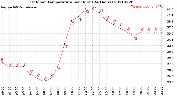 Milwaukee Weather Outdoor Temperature<br>per Hour<br>(24 Hours)