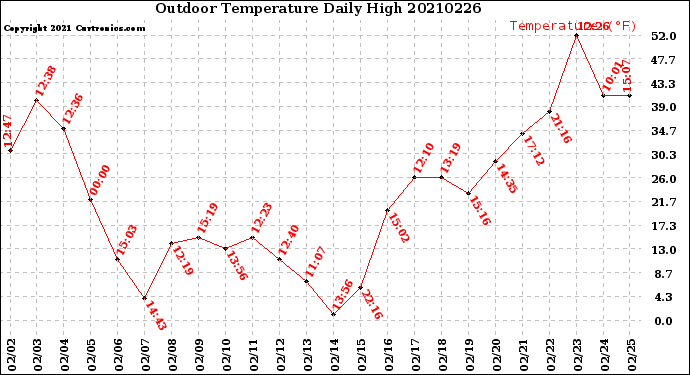 Milwaukee Weather Outdoor Temperature<br>Daily High
