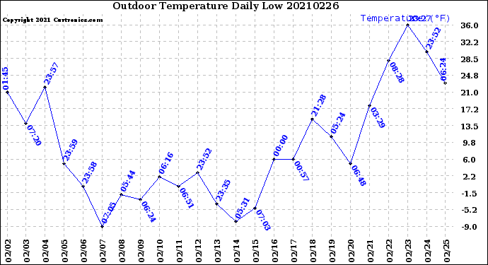 Milwaukee Weather Outdoor Temperature<br>Daily Low