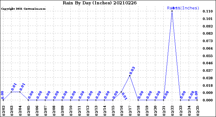 Milwaukee Weather Rain<br>By Day<br>(Inches)