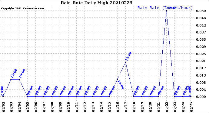 Milwaukee Weather Rain Rate<br>Daily High