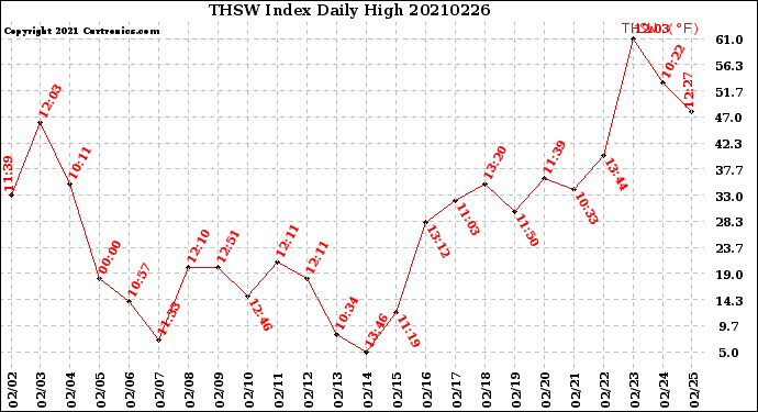 Milwaukee Weather THSW Index<br>Daily High