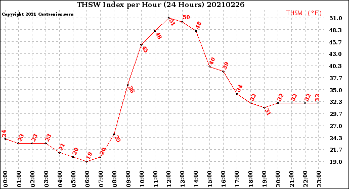 Milwaukee Weather THSW Index<br>per Hour<br>(24 Hours)
