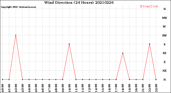 Milwaukee Weather Wind Direction<br>(24 Hours)