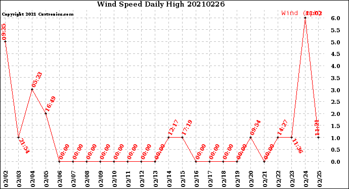 Milwaukee Weather Wind Speed<br>Daily High