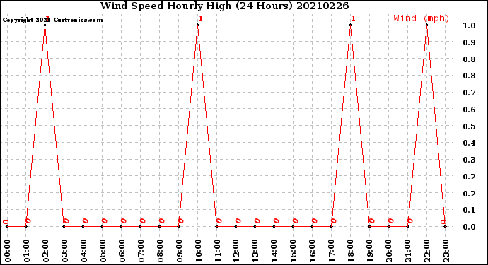 Milwaukee Weather Wind Speed<br>Hourly High<br>(24 Hours)