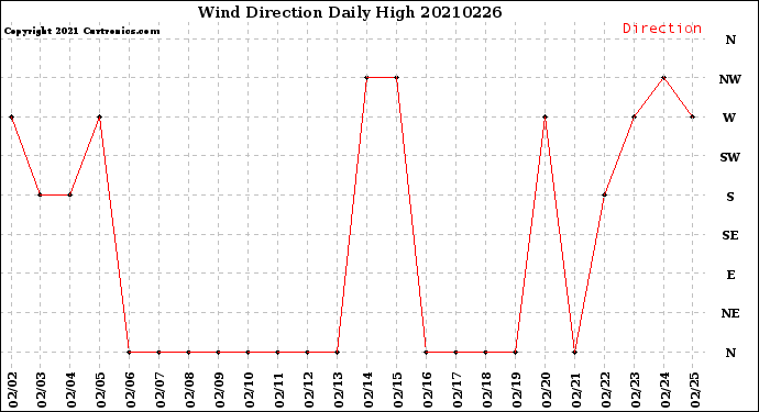Milwaukee Weather Wind Direction<br>Daily High