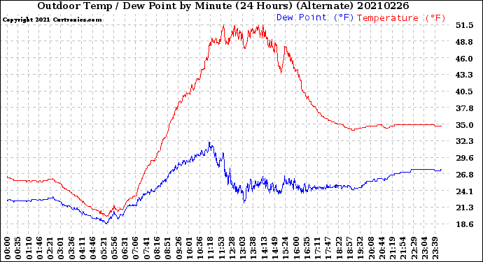 Milwaukee Weather Outdoor Temp / Dew Point<br>by Minute<br>(24 Hours) (Alternate)