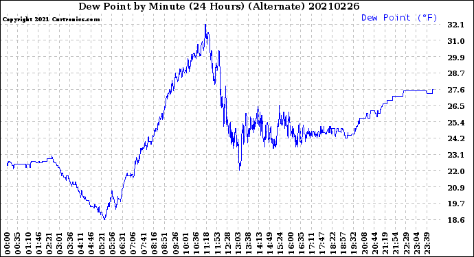 Milwaukee Weather Dew Point<br>by Minute<br>(24 Hours) (Alternate)