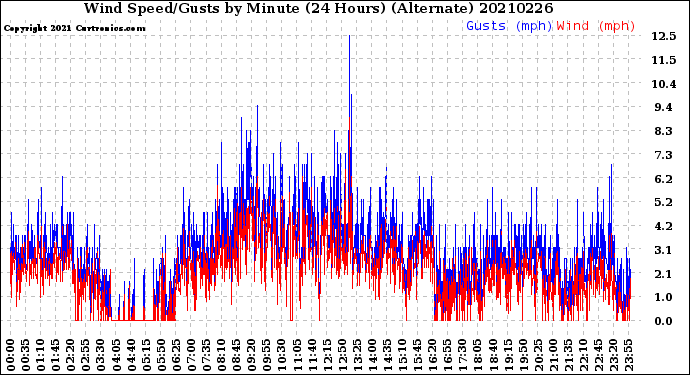 Milwaukee Weather Wind Speed/Gusts<br>by Minute<br>(24 Hours) (Alternate)