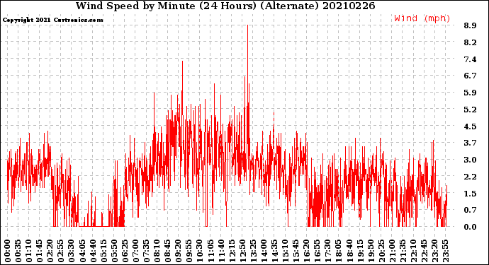 Milwaukee Weather Wind Speed<br>by Minute<br>(24 Hours) (Alternate)