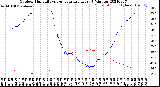 Milwaukee Weather Outdoor Humidity<br>vs Temperature<br>Every 5 Minutes