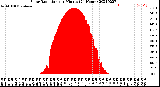 Milwaukee Weather Solar Radiation<br>per Minute<br>(24 Hours)