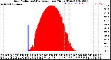 Milwaukee Weather Solar Radiation<br>& Day Average<br>per Minute<br>(Today)