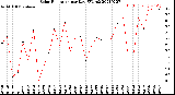 Milwaukee Weather Solar Radiation<br>per Day KW/m2