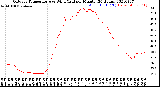 Milwaukee Weather Outdoor Temperature<br>vs Wind Chill<br>per Minute<br>(24 Hours)