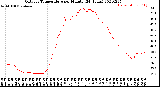 Milwaukee Weather Outdoor Temperature<br>per Minute<br>(24 Hours)