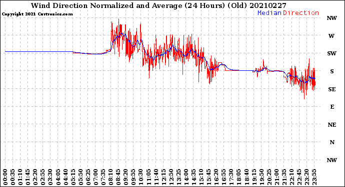 Milwaukee Weather Wind Direction<br>Normalized and Average<br>(24 Hours) (Old)