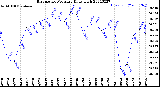 Milwaukee Weather Barometric Pressure<br>Daily High