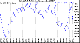 Milwaukee Weather Barometric Pressure<br>Daily Low