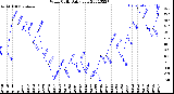 Milwaukee Weather Wind Chill<br>Daily Low