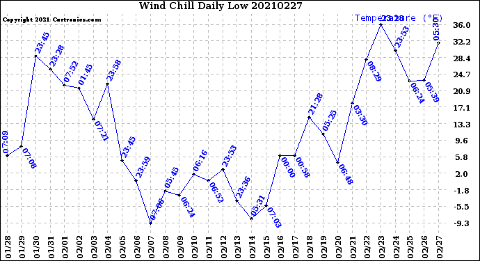 Milwaukee Weather Wind Chill<br>Daily Low