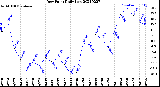 Milwaukee Weather Dew Point<br>Daily Low