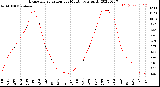 Milwaukee Weather Evapotranspiration<br>per Month (qts sq/ft)