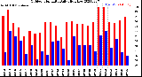 Milwaukee Weather Outdoor Humidity<br>Daily High/Low