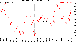 Milwaukee Weather Outdoor Humidity<br>Daily High