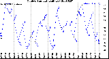 Milwaukee Weather Outdoor Humidity<br>Daily Low