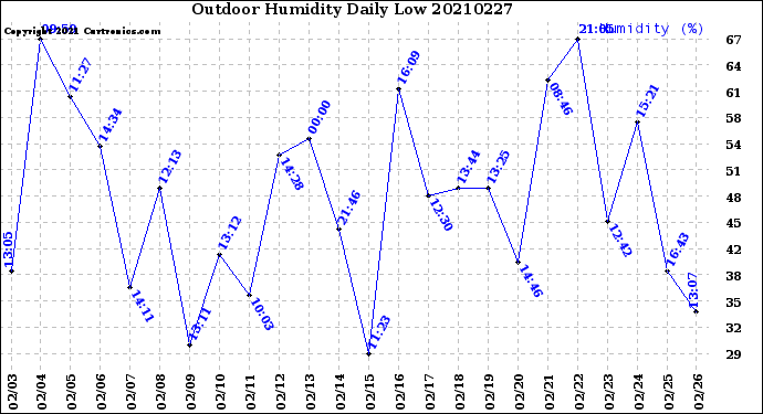Milwaukee Weather Outdoor Humidity<br>Daily Low