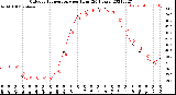 Milwaukee Weather Outdoor Temperature<br>per Hour<br>(24 Hours)