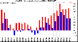 Milwaukee Weather Outdoor Temperature<br>Daily High/Low