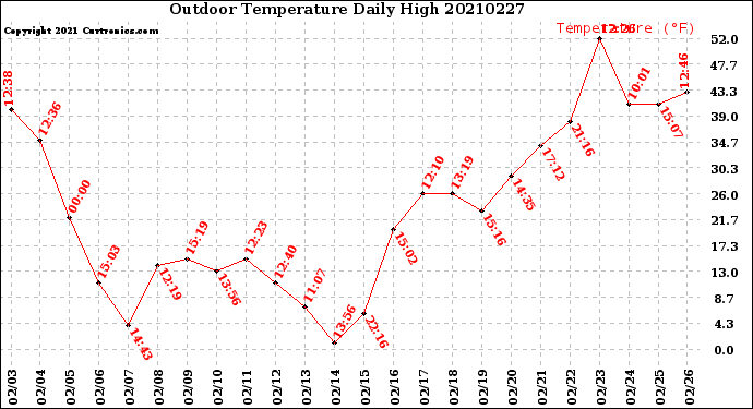 Milwaukee Weather Outdoor Temperature<br>Daily High