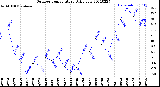 Milwaukee Weather Outdoor Temperature<br>Daily Low