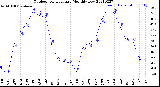 Milwaukee Weather Outdoor Temperature<br>Monthly Low