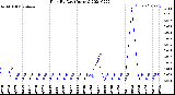 Milwaukee Weather Rain<br>By Day<br>(Inches)