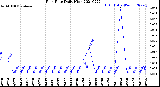 Milwaukee Weather Rain Rate<br>Daily High